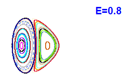 Poincaré section A=2, E=0.8